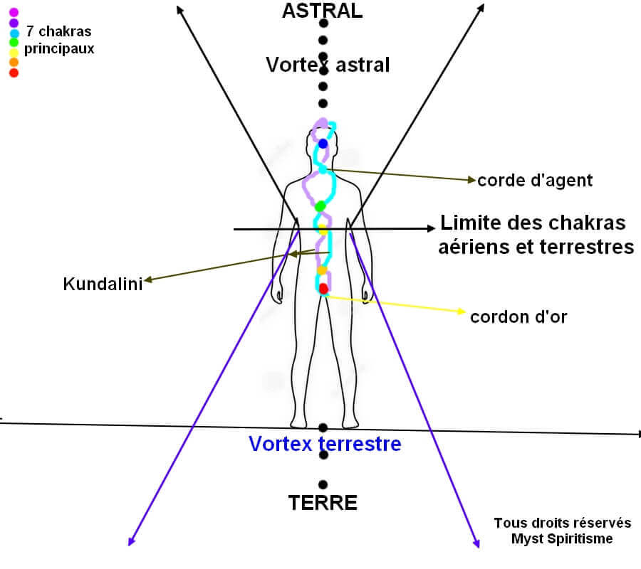 Echange énergétique avec l'astral