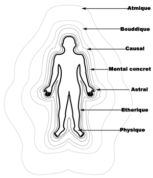 Corps subtils